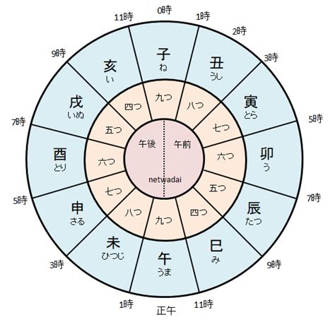 辰時 時間|十二時辰 十二時辰の概要